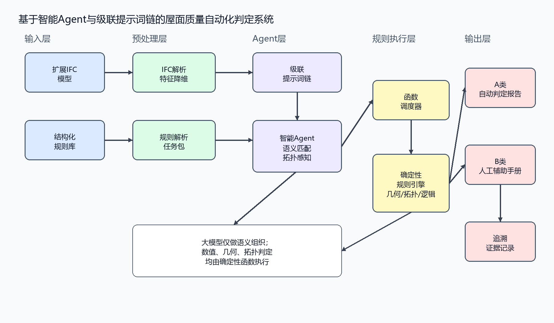 屋面质量自动化判定系统框架图