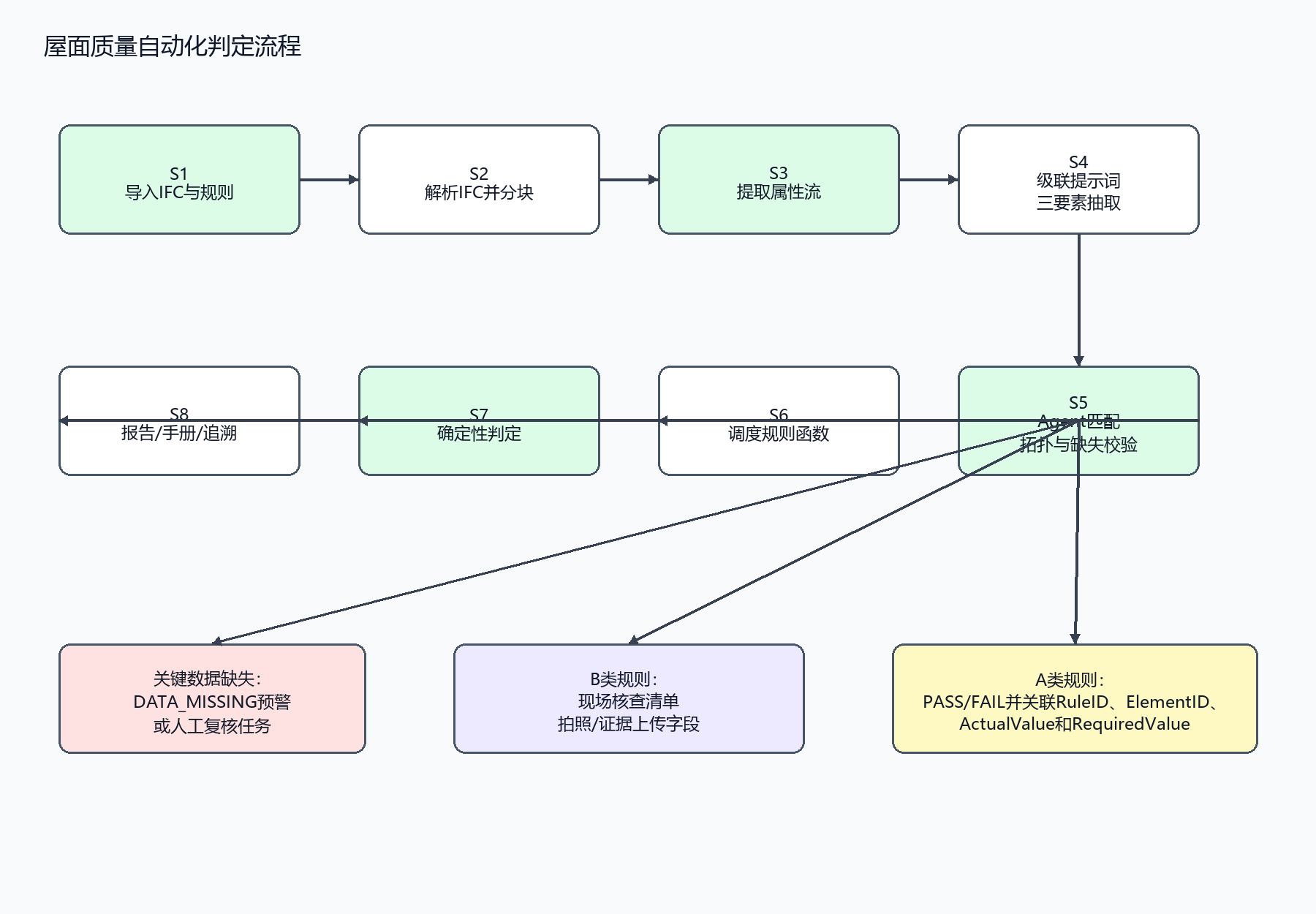 智能体流程图