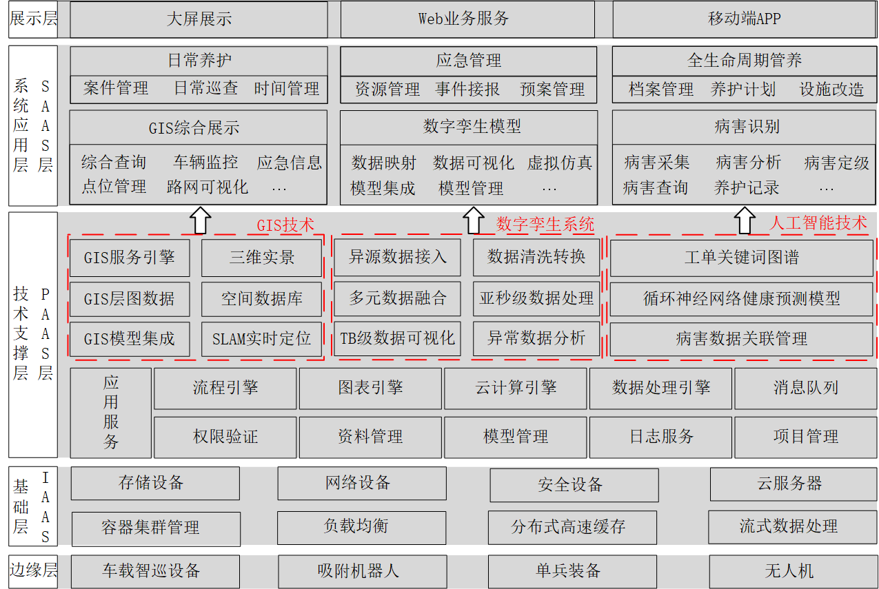 市政路桥管养系统架构图