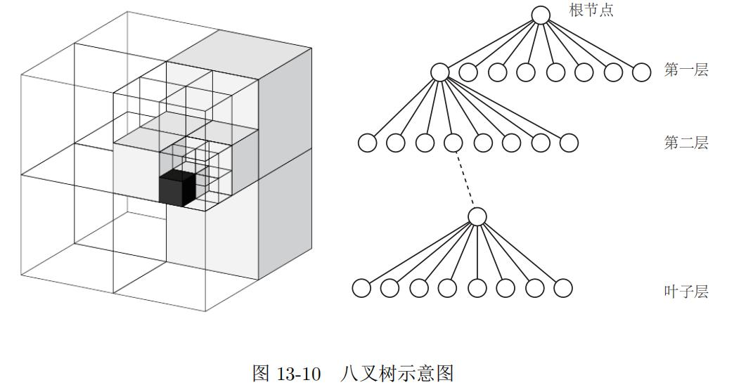 八叉树算法示意图